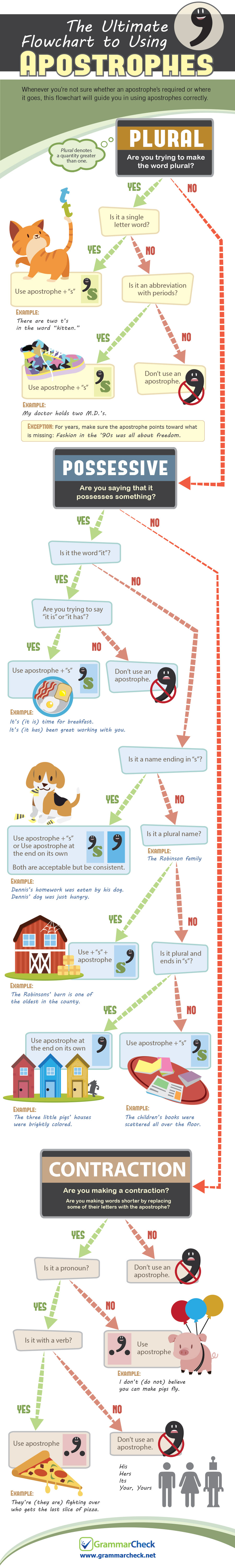 Apostrophe’s flowchart