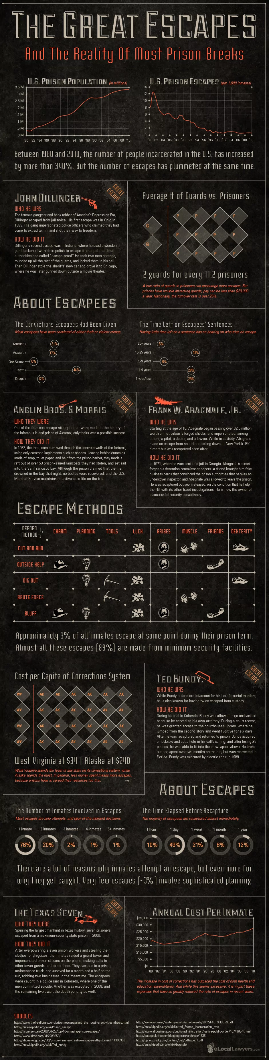 Greatest prison escapes