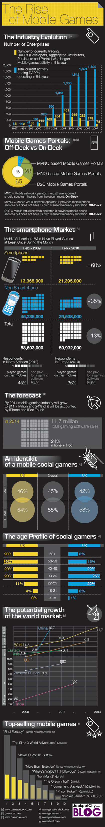 Rise of mobile games