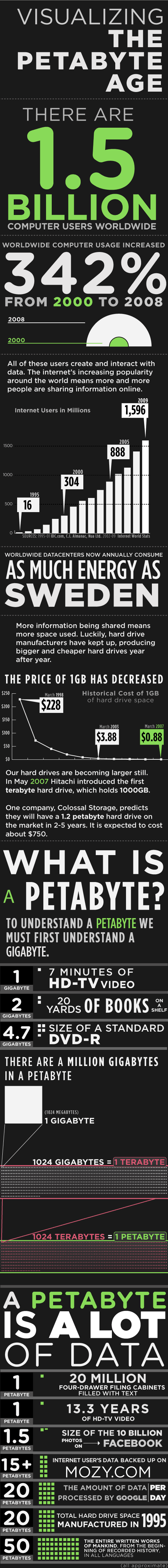 What’s a Petabyte