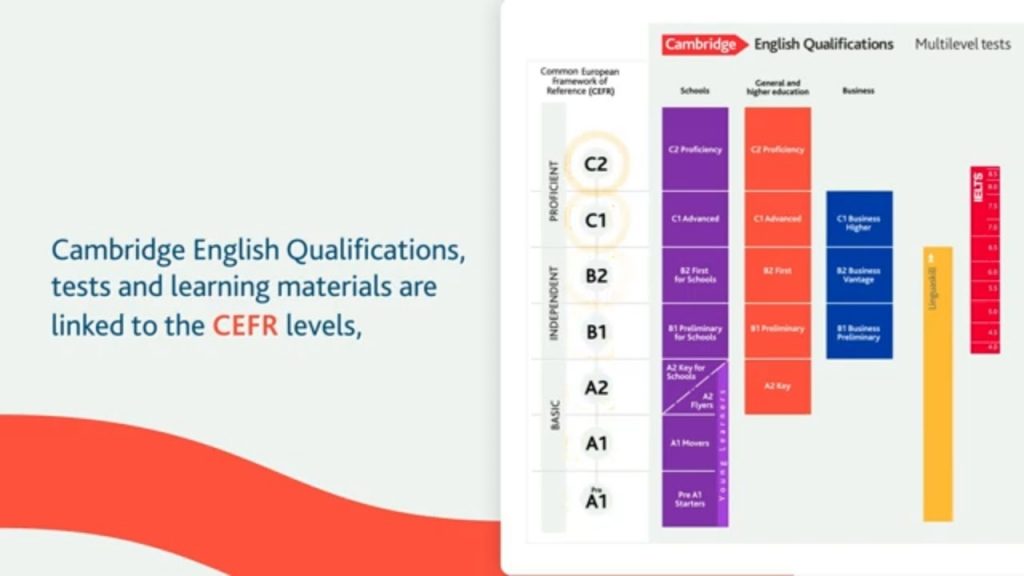 What is the Common European Framework of Reference for Languages (CEFR ...